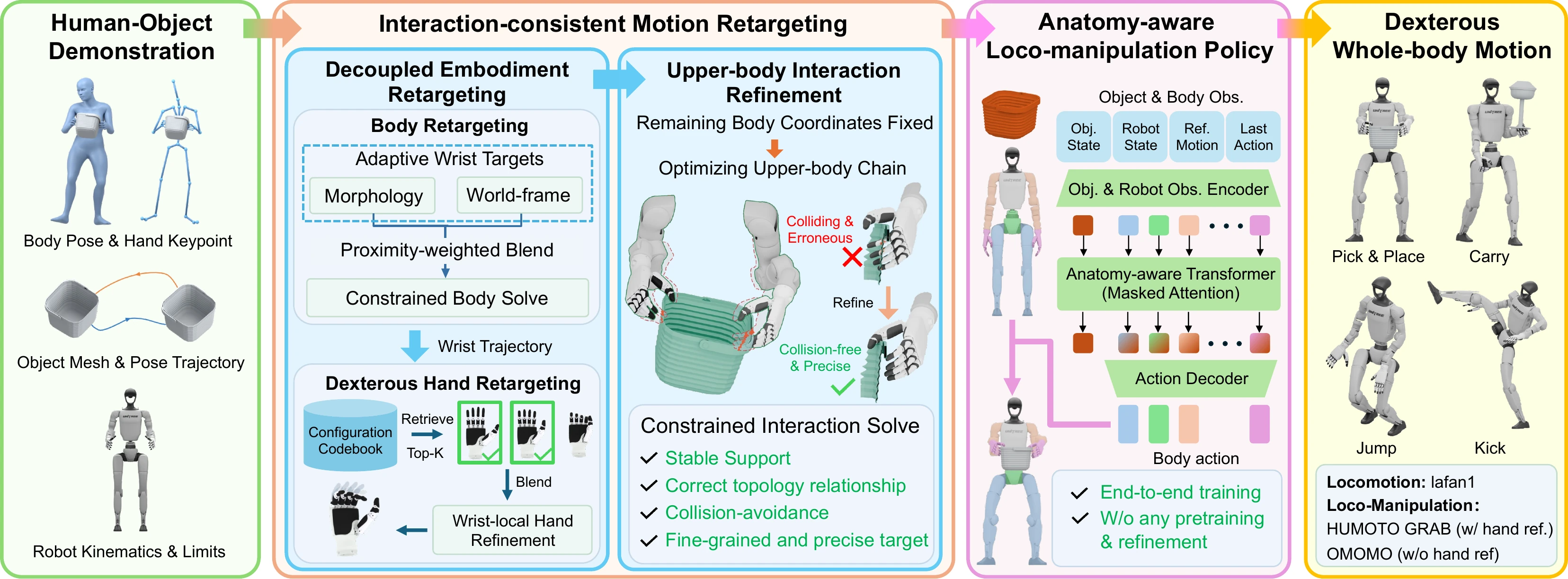 Figure 2: Human-object demonstrations flow through interaction-consistent motion retargeting and an anatomy-aware policy to produce dexterous whole-body motion.